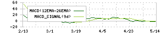 エイジス(4659)のMACD