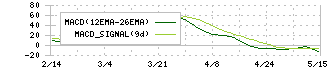 フォーカスシステムズ(4662)のMACD