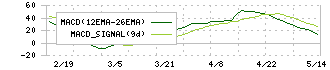 川崎地質(4673)のMACD