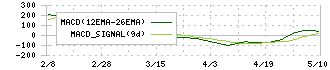 菱友システムズ(4685)のMACD