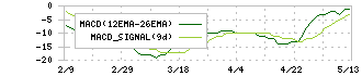 ＬＩＮＥヤフー(4689)のMACD