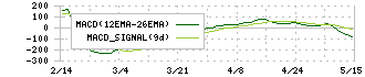 トレンドマイクロ(4704)のMACD