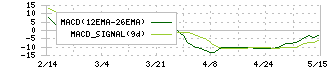 クリップコーポレーション(4705)のMACD