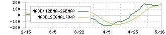 日本オラクル(4716)のMACD