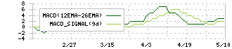 京進(4735)のMACD
