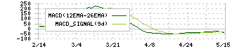 日本ラッド(4736)のMACD