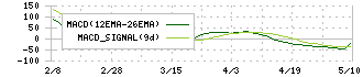 アルファ(4760)のMACD