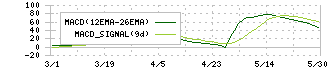 エックスネット(4762)のMACD