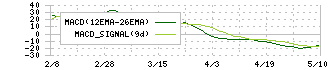 ＳＢＩグローバルアセットマネジメント(4765)のMACD