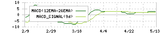 ピーエイ(4766)のMACD