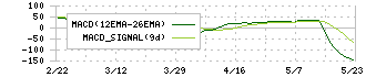 エフアンドエム(4771)のMACD
