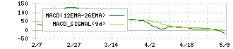ＮＣＤ(4783)のMACD