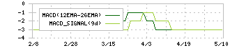 ＧＭＯアドパートナーズ(4784)のMACD