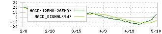 オリコン(4800)のMACD