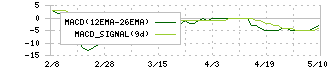 スカラ(4845)のMACD