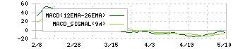 インテリジェント　ウェイブ(4847)のMACD