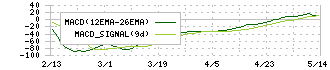 フルキャストホールディングス(4848)のMACD
