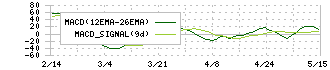 エン・ジャパン(4849)のMACD