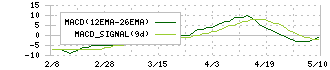 メディシノバ(4875)のMACD