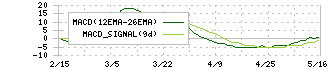 ファンペップ(4881)のMACD