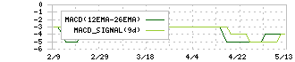 モダリス(4883)のMACD