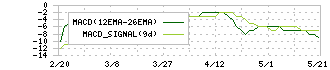 ノイルイミューン・バイオテック(4893)のMACD