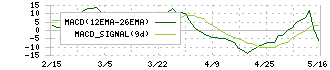 マンダム(4917)のMACD