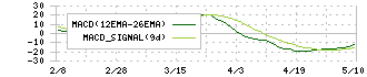 コタ(4923)のMACD
