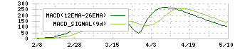 グラフィコ(4930)のMACD
