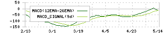 Ｉ－ｎｅ(4933)のMACD
