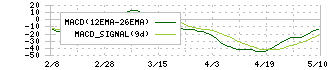 プレミアアンチエイジング(4934)のMACD