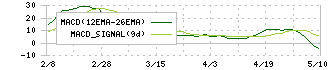 ヤスハラケミカル(4957)のMACD
