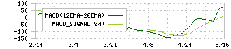メック(4971)のMACD