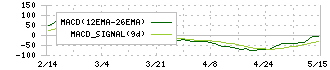 ＪＣＵ(4975)のMACD