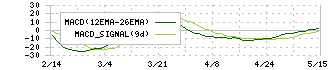新田ゼラチン(4977)のMACD