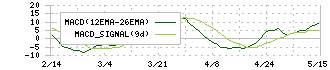 フマキラー(4998)のMACD