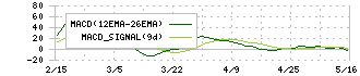 ＡｎｙＭｉｎｄ　Ｇｒｏｕｐ(5027)のMACD
