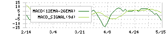 藤倉コンポジット(5121)のMACD