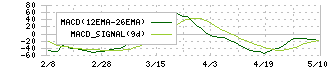 オカモト(5122)のMACD