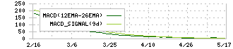 グッピーズ(5127)のMACD