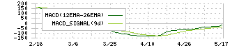 ｔｒｉｐｌａ(5136)のMACD
