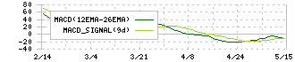 西川ゴム工業(5161)のMACD