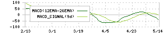 三ツ星ベルト(5192)のMACD