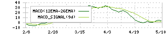 オハラ(5218)のMACD