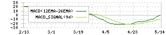ノザワ(5237)のMACD
