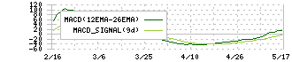 ｍｏｎｏＡＩ　ｔｅｃｈｎｏｌｏｇｙ(5240)のMACD