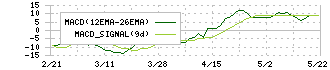 ｎｏｔｅ(5243)のMACD