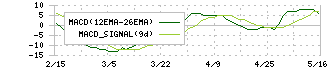 ｊｉｇ．ｊｐ(5244)のMACD
