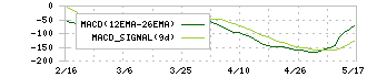 カバー(5253)のMACD