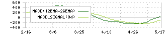 Ａｒｅｎｔ(5254)のMACD